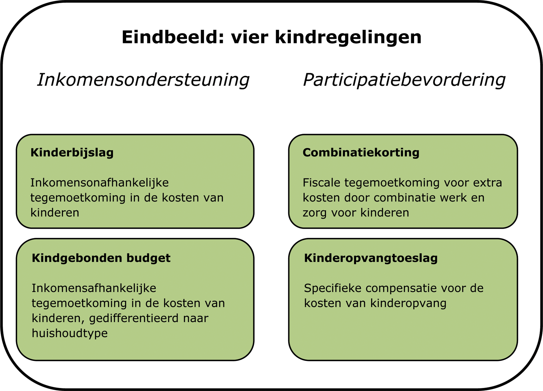 Figuur 1. Eindbeeld hervorming kindregelingen