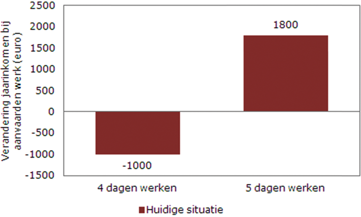 Figuur 2. Armoedeval alleenstaande ouders die vanuit de bijstand respectievelijk 4 en 5 dagen tegen het minimumloon gaan werken