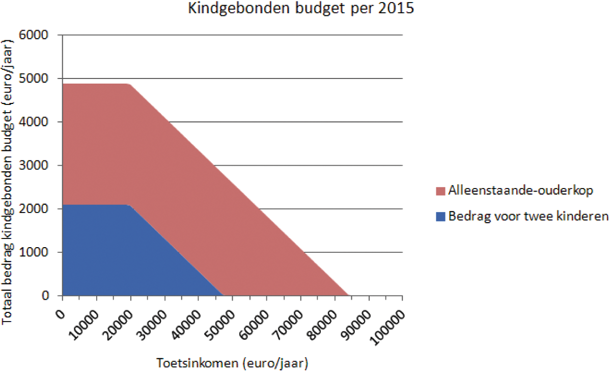 Figuur 3. Vormgeving kindgebonden budget (Dit is een voorbeeldberekening voor een alleenstaande ouder met twee kinderen jonger dan 12 jaar.) 