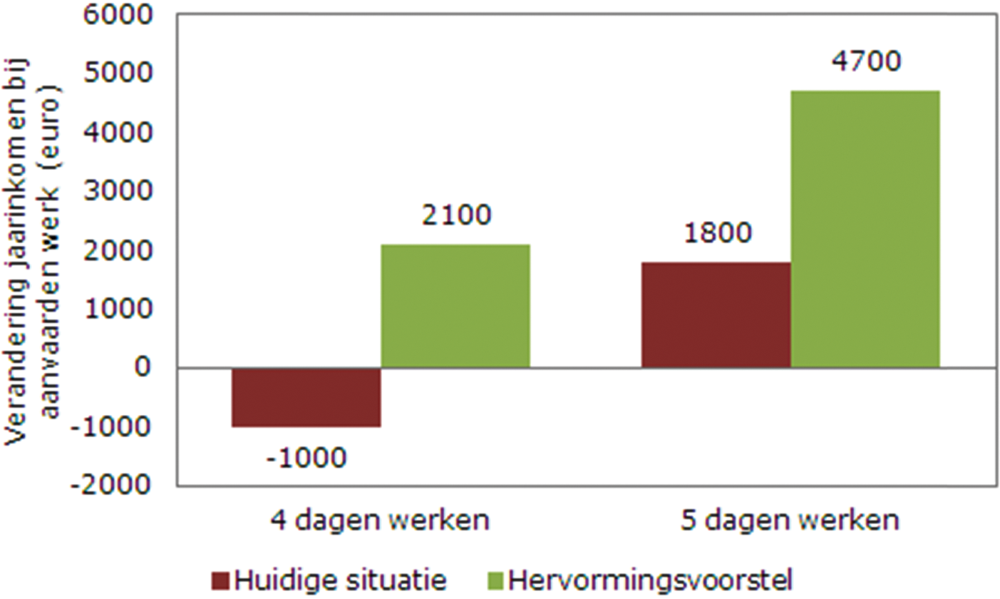Figuur 4. Armoedeval alleenstaande ouders die vanuit de bijstand respectievelijk 4 en 5 dagen tegen het minimumloon gaan werken