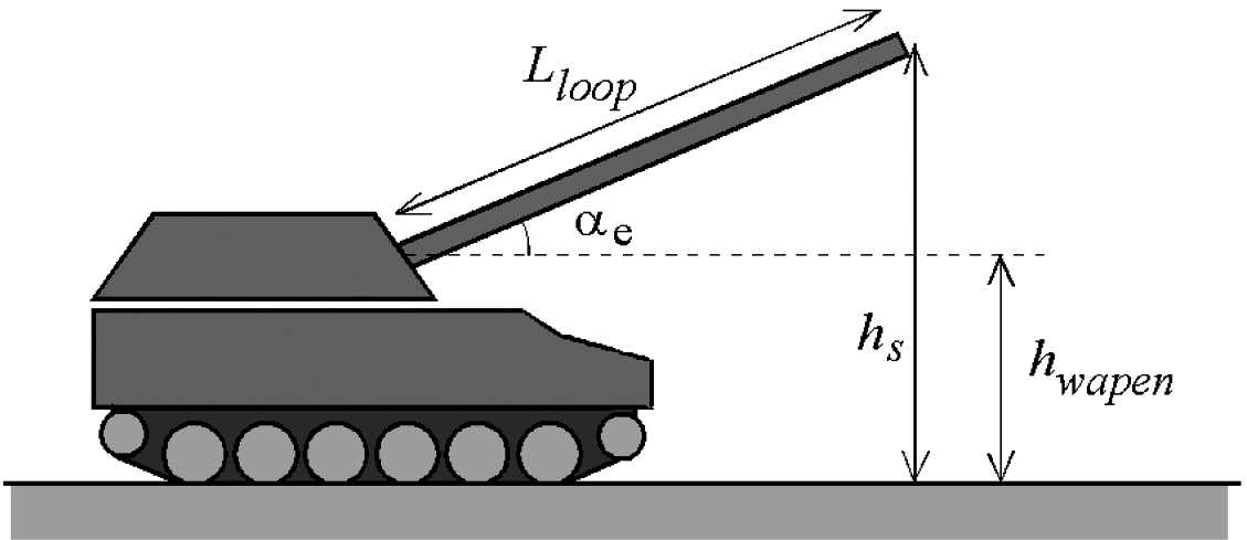 Figuur 4.1: Met de parameters hwapen en Lloop kan de hoogte hs van het bronpunt van de mondingsknal berekend worden voor een gegeven elevatiehoek αe. In deze afbeelding valt het bronpunt samen met de vuurmond, maar in het algemeen kan het bronpunt op enige afstand van de vuurmond liggen. Lloopis dan langer dan de feitelijke lengte van de loop (zie § 4.5.1).