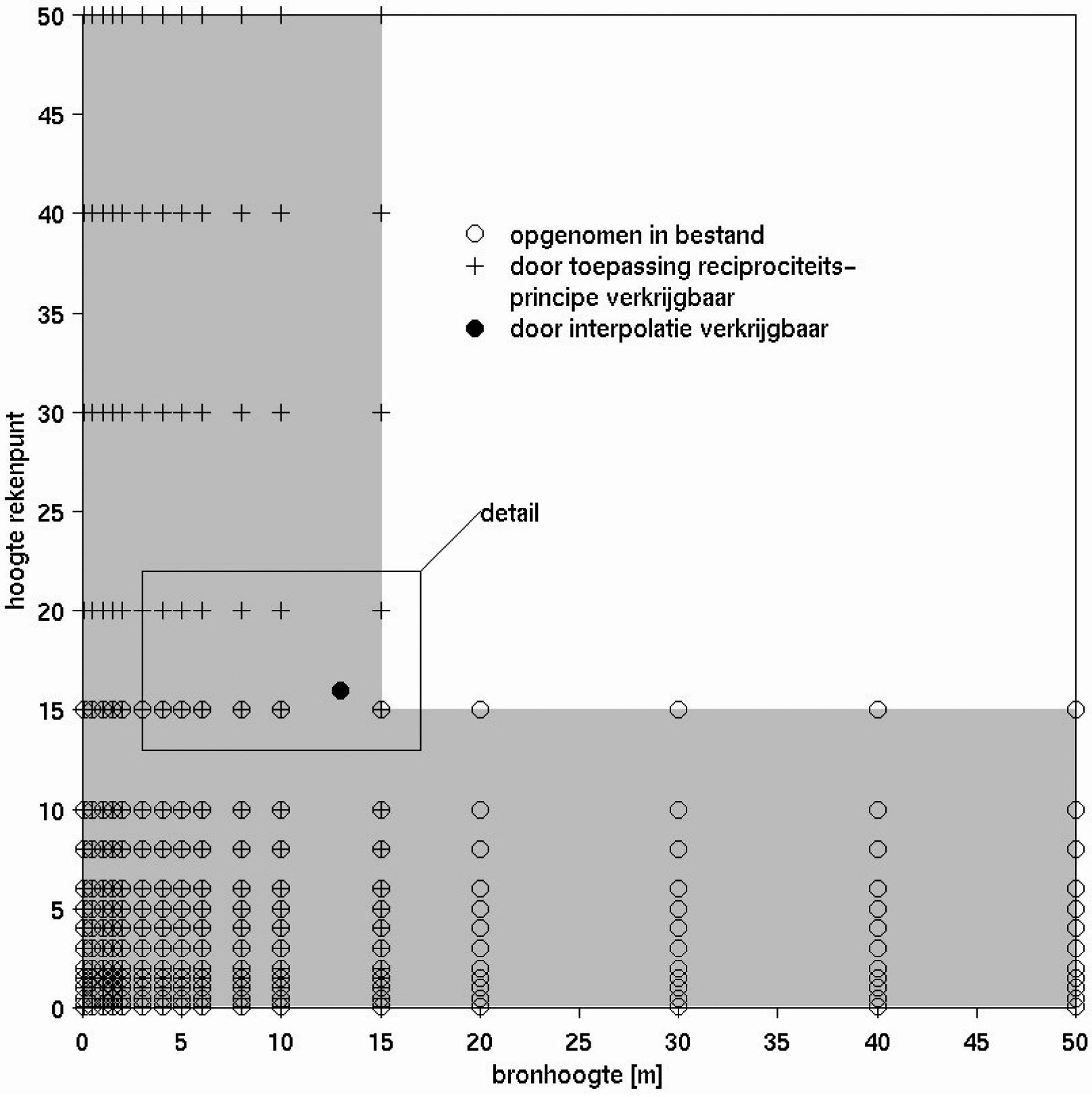 Figuur 4.2a: Overzicht van combinaties van bronhoogte en hoogte van het rekenpunt die in het gegevensbestand zijn opgenomen of die door toepassing van het reciprociteitsprincipe kunnen worden verkregen.