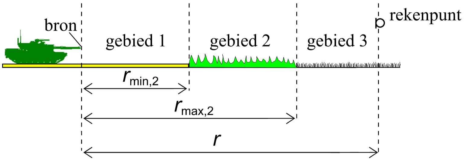 Figuur 4.3: Definitie van grenzen van ruwheidsgebieden bij bepaling van de gemiddelde ruwheid.