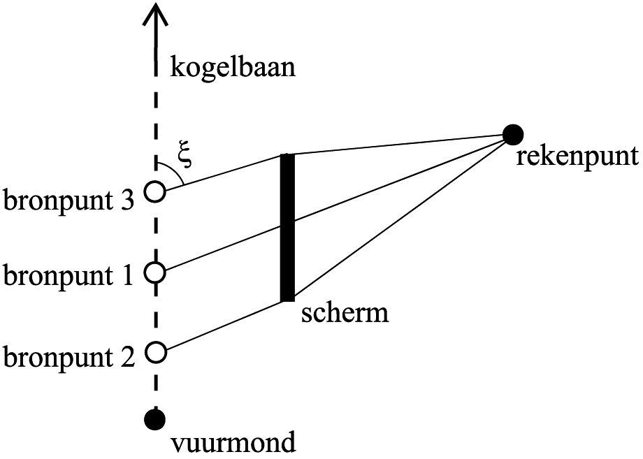 Figuur 4.12: Schematische weergave van afscherming van kogelgeluid.