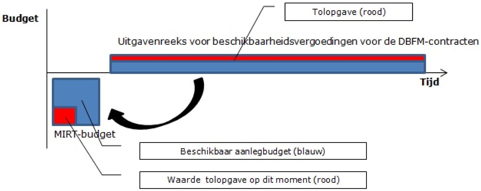 Figuur 1. Het beschikbare budget uitgezet tegen de tijd.