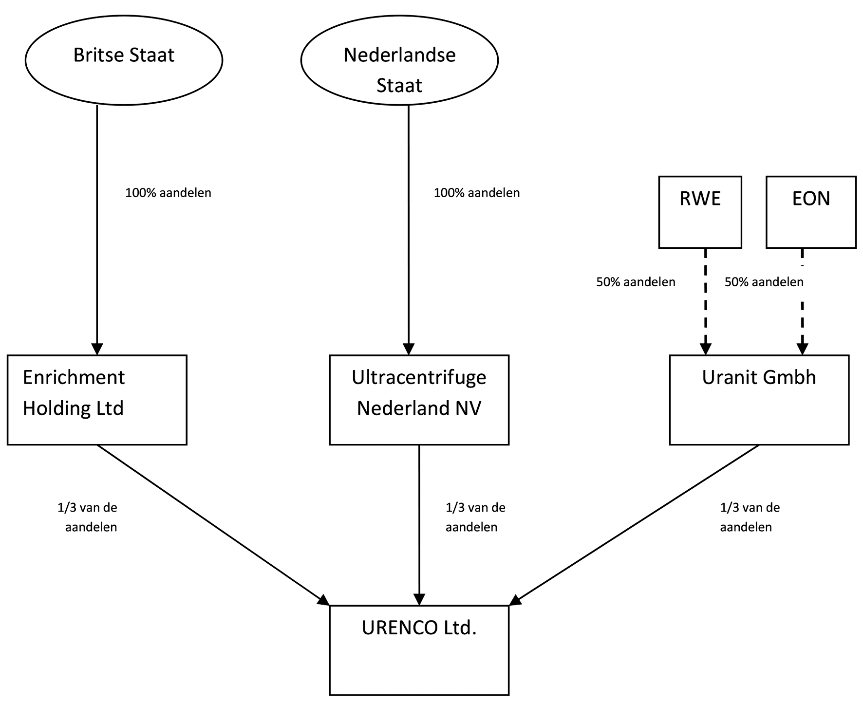 Schema A – Huidige structuur