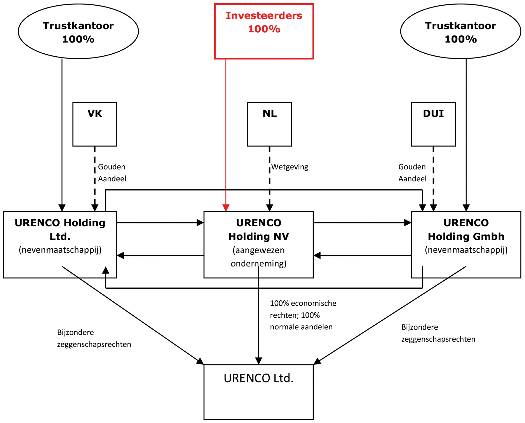 Schema B – Nieuwe structuur