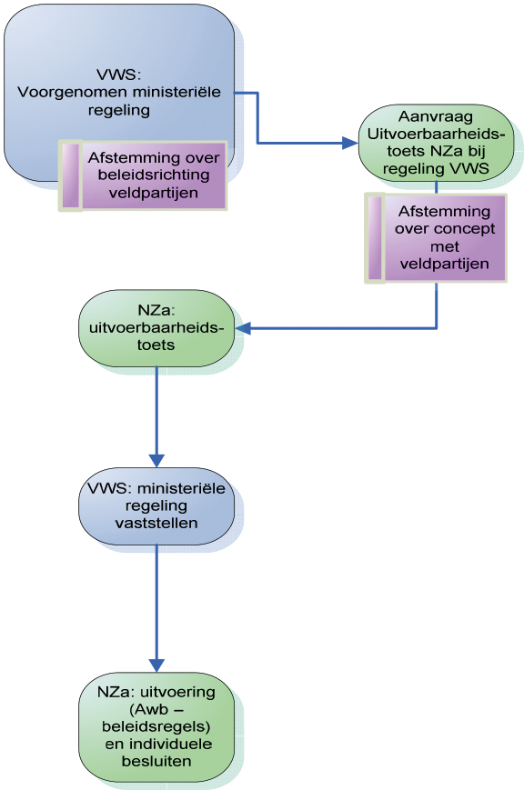 Figuur B. schematische weergave van de nieuwe taakverdeling tussen VWS en NZa.