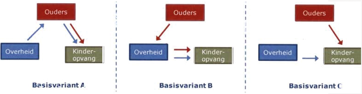 Overzicht 2: Basisvarianten financieringsstelsel kinderopvang