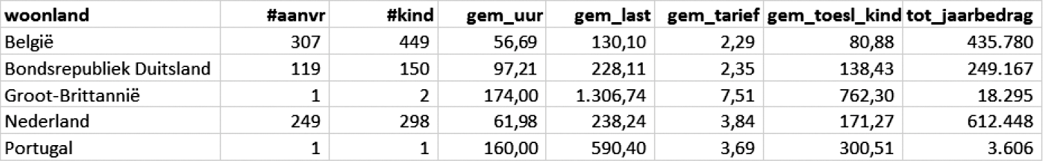 Tabel 5: cijfers van BD/T over kinderopvang in het buitenland, stand 31 oktober 2015