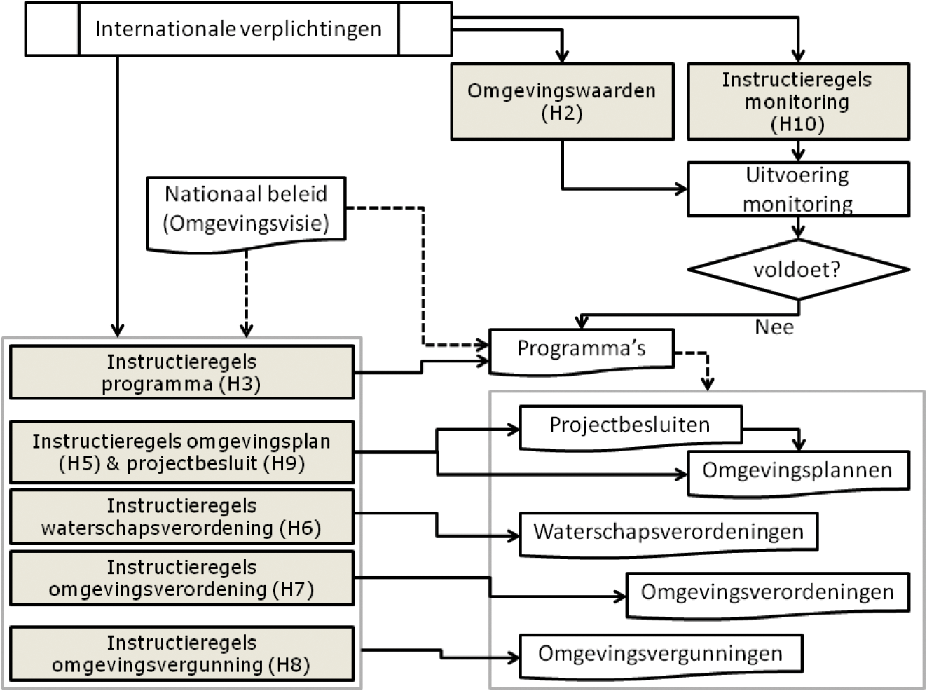 Figuur S.1 Schematische weergave van de verhouding tussen dit besluit (grijs gekleurde velden) en instrumenten van de wet. De pijlen met doorbroken lijnen symboliseren dat er geen juridische doorwerking van beleid is, maar dat beleid wel een belangrijke betekenis heeft voor de besluiten.