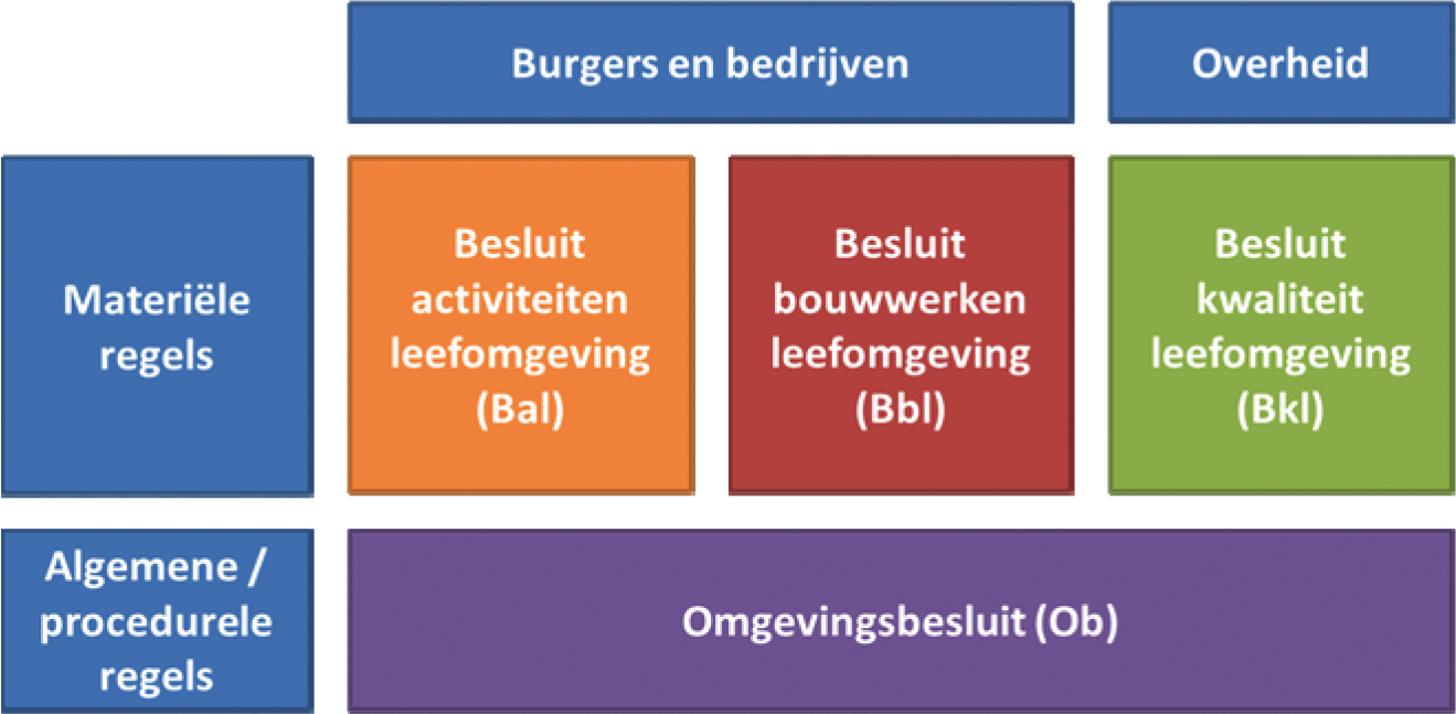 Figuur 1.1 – de indeling van de AMvB’s