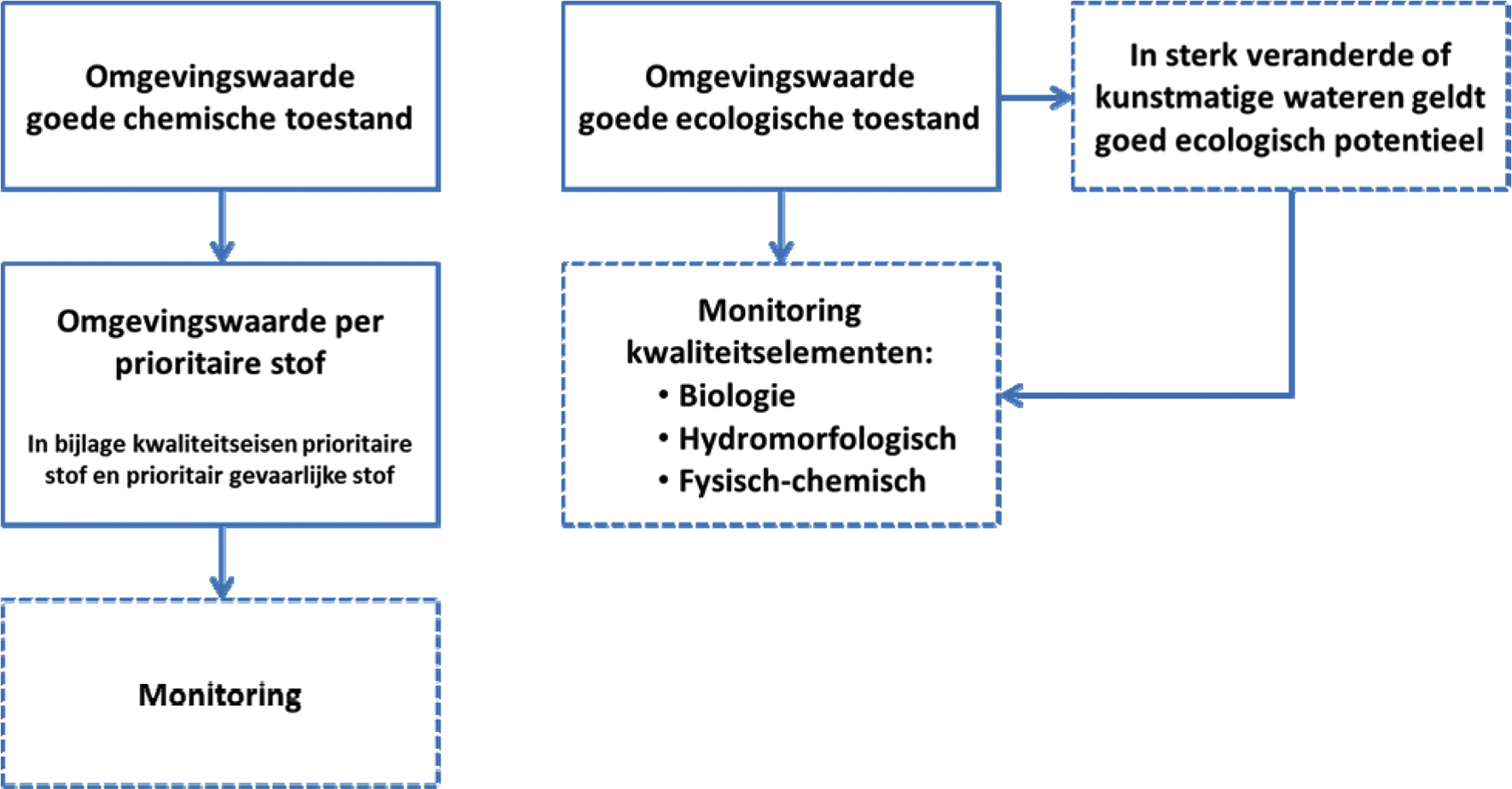 Figuur 5.1. Schema omgevingswaarden voor de oppervlaktewaterkwaliteit.