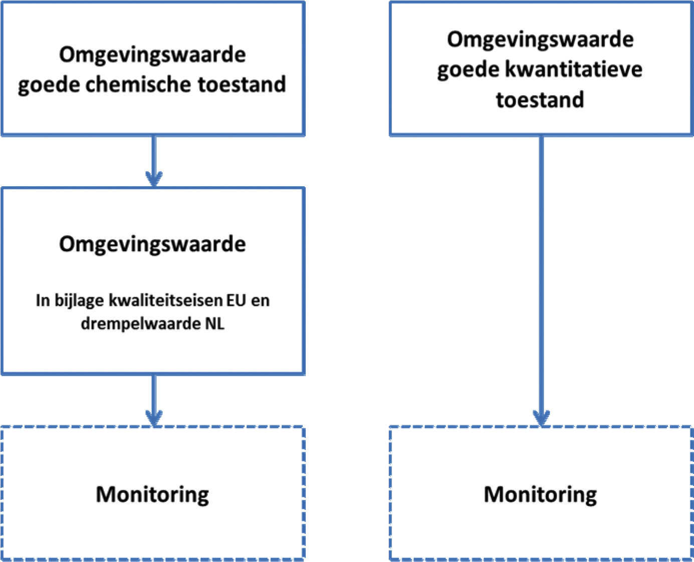 Figuur 5.2. Schema omgevingswaarden voor de grondwaterkwaliteit.