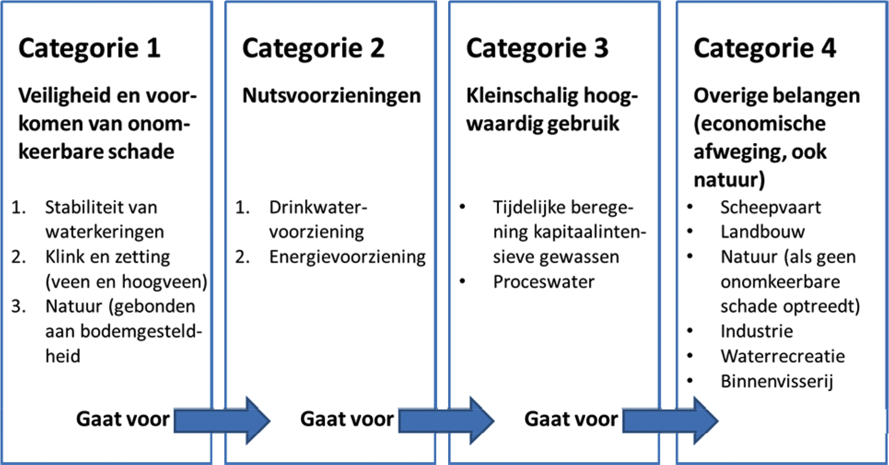 Figuur 6.1 De verdringingsreeks bij waterschaarste.