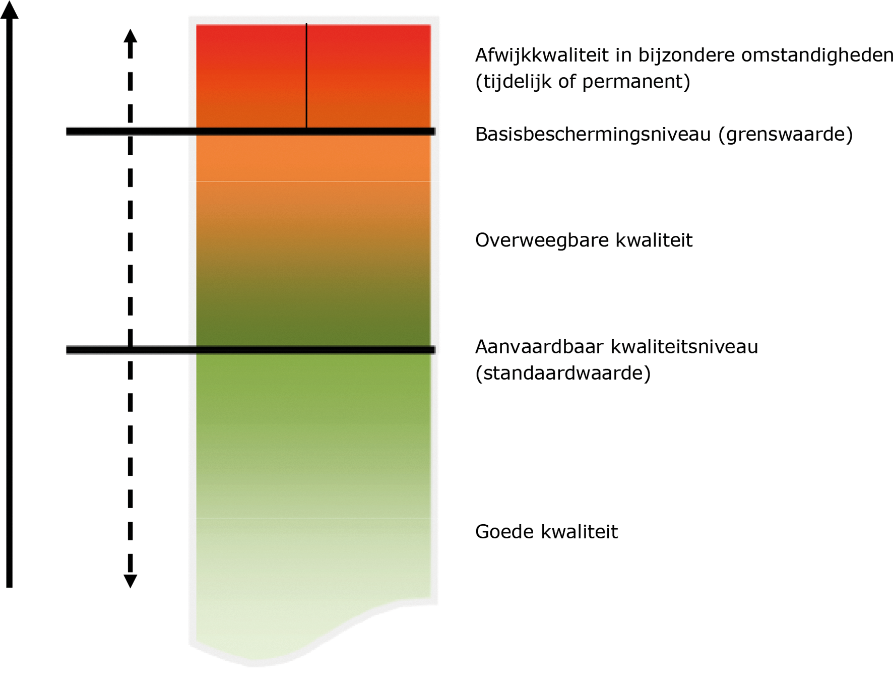 Figuur 8.2. Immissienormen en afweegmogelijkheden.1