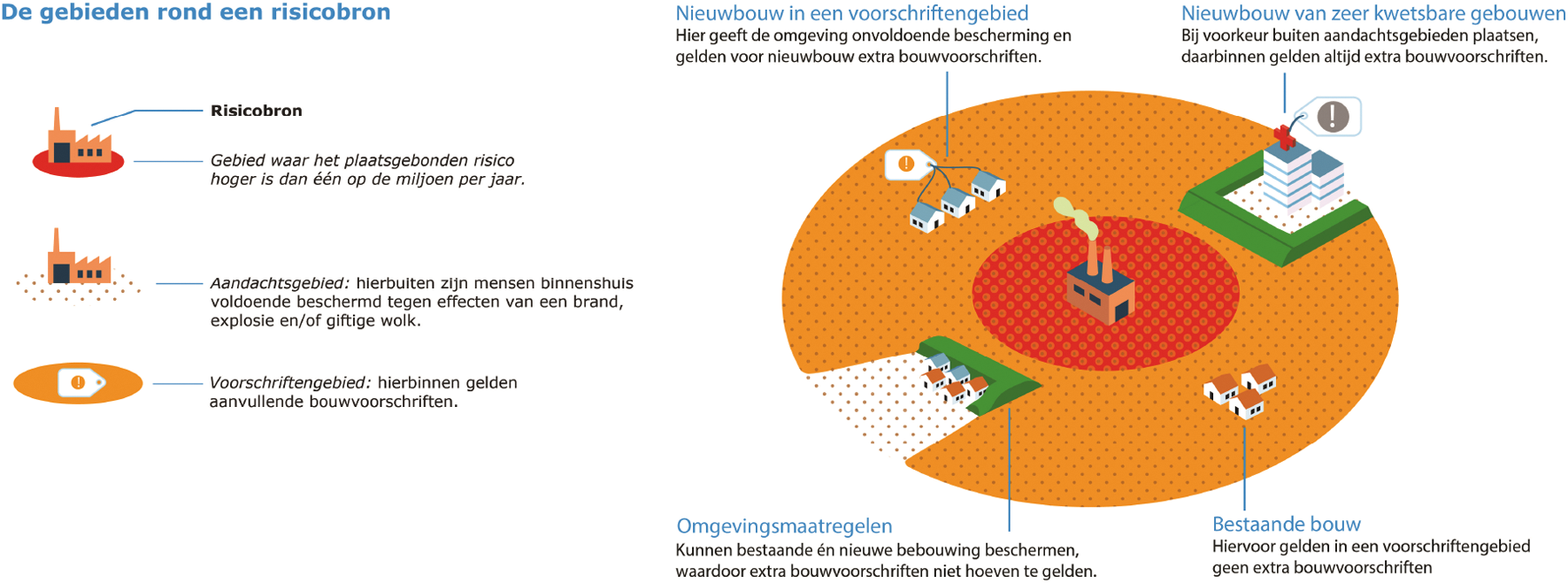 Figuur 8.3. Voorbeeld van een activiteit met een aandachtsgebied en voorschriftengebied.