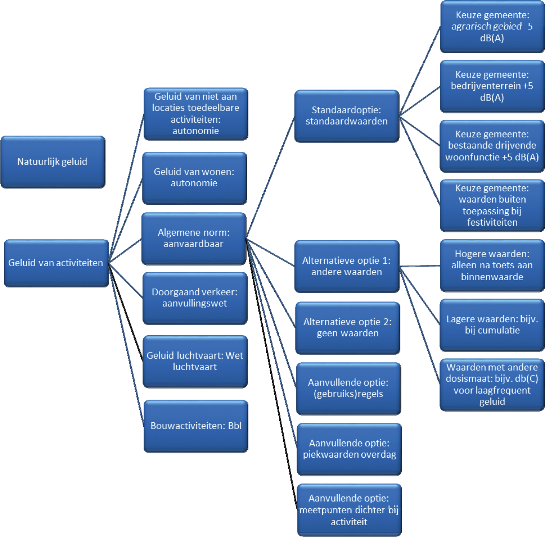 Figuur 8.5. Schematische weergave van de hoofdlijnen van de geluidregels. Uitzonderingen voor specifieke bouwwerken, locaties en activiteiten zijn hier omwille van het overzicht weggelaten.