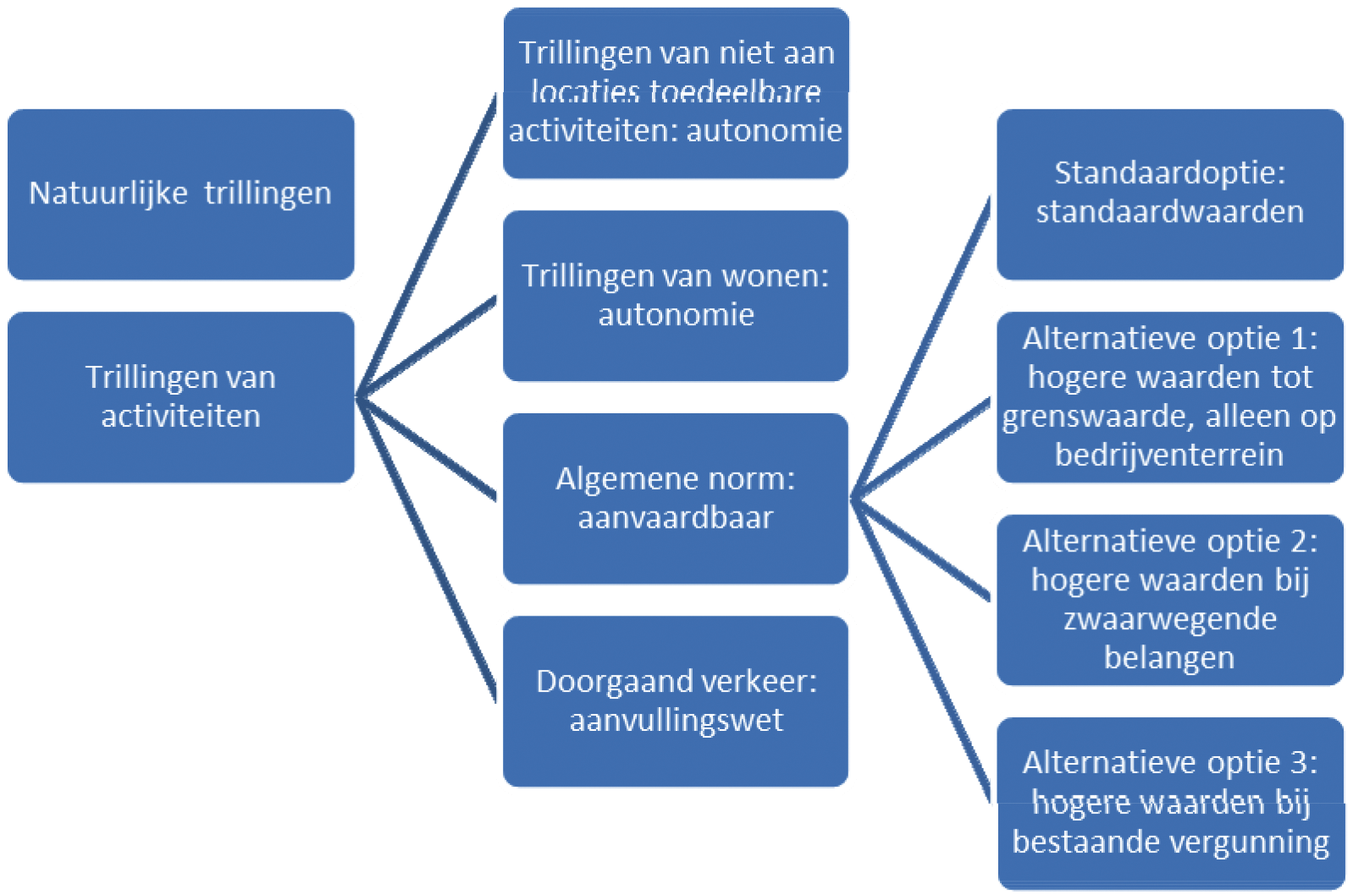 Figuur 8.6. Schematische weergave van de hoofdlijnen van de regels voor trillingen. Uitzonderingen voor specifieke bouwwerken en activiteiten zijn hier omwille van het overzicht weggelaten.