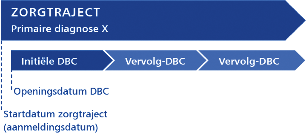 Figuur 2: Zorgtraject en dbc’s