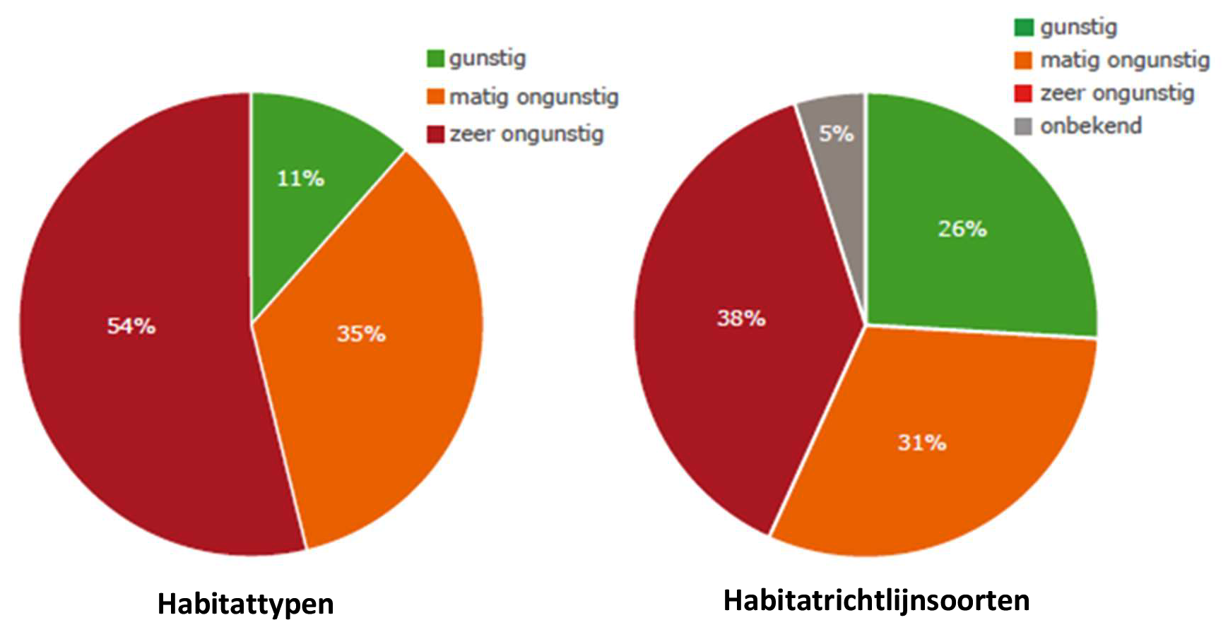 Figuur 2 Percentage habitattypen en Habitatrichtlijnsoorten in een gunstige, matig ongunstige en zeer ongunstige staat van instandhouding in Nederland – periode 2013–2018 (bron: Vogel- en Habitatrichtlijn-rapportage 2019, Wageningen University & Research)