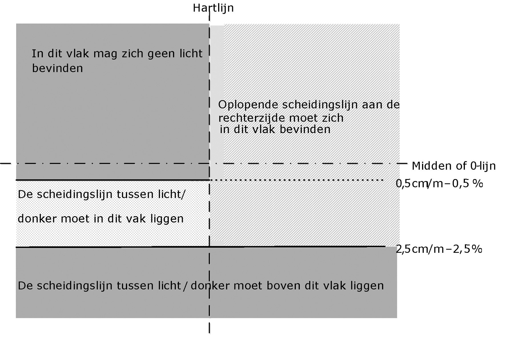 figuur 31a onderste rand van het glas minder of gelijk aan 80 cm boven het wegdek