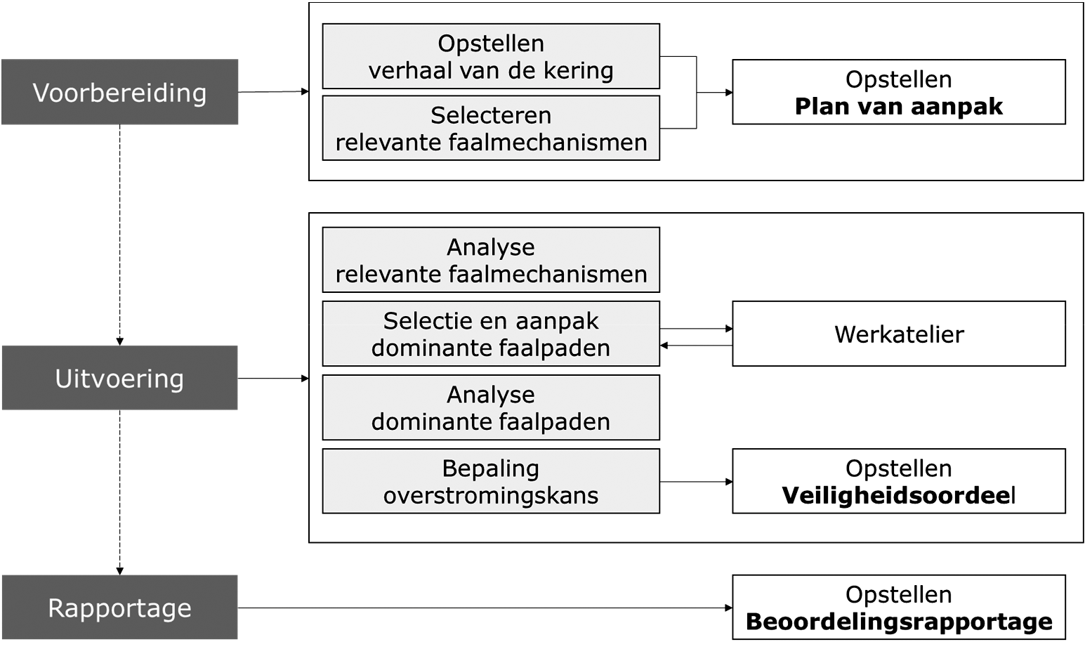 Figuur 2.1: Schematische weergave van de fasen van de beoordeling