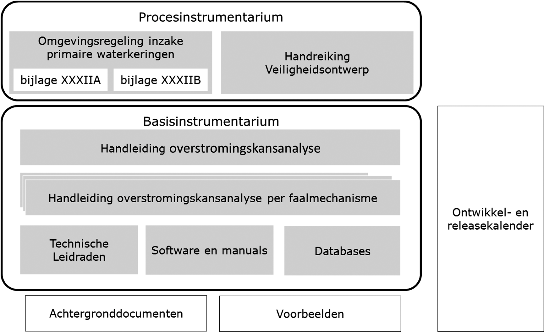 Figuur 1.1: Schematische weergave van het Beoordelings- en Ontwerpinstrumentarium (BOI). Het BOI bestaat uit een Procesinstrumentarium, een Basisinstrumentarium en overige documenten. De Omgevingsregeling is onderdeel van het Procesinstrumentarium en bevat bepalingen