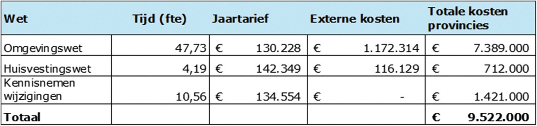 Tabel 1. Eenmalige kosten voor de verschillende wetten