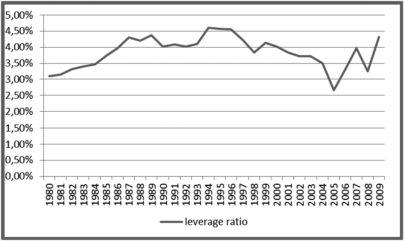Figuur 1: Leverage ratio NL bankwezen 1980–2009