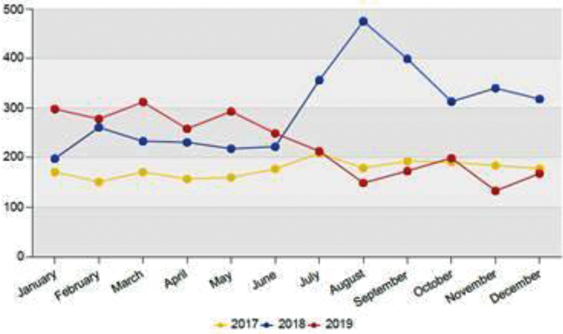 Grafiek: Instroom van opvolgende aanvragen in 2017–2019