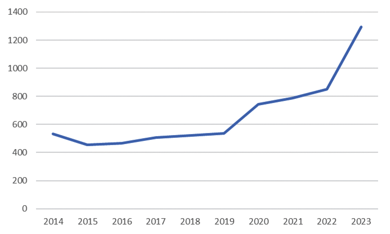 witregelGrafiek 1: Toegestane omzet TenneT (in miljoen euro’s)