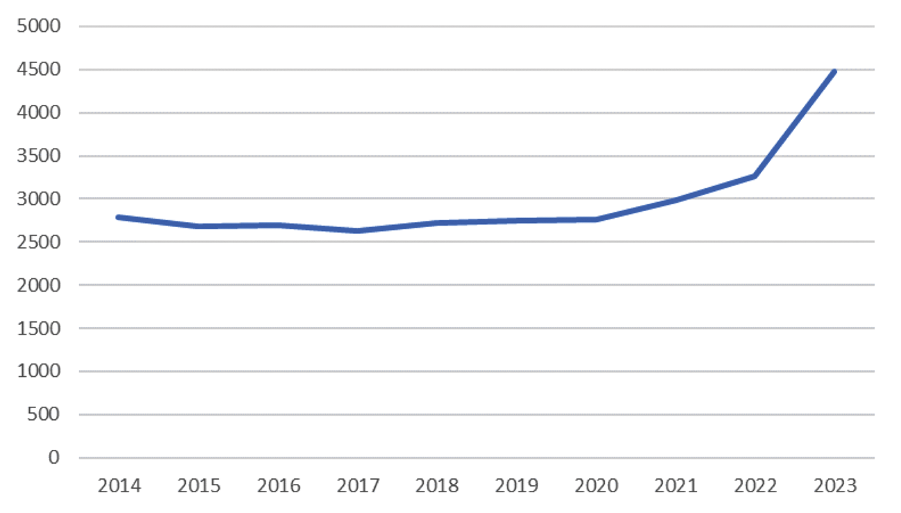 witregelGrafiek 2: Toegestane inkomsten regionale netbeheerders elektriciteit (aansluiten en transport; in miljoen euro’s