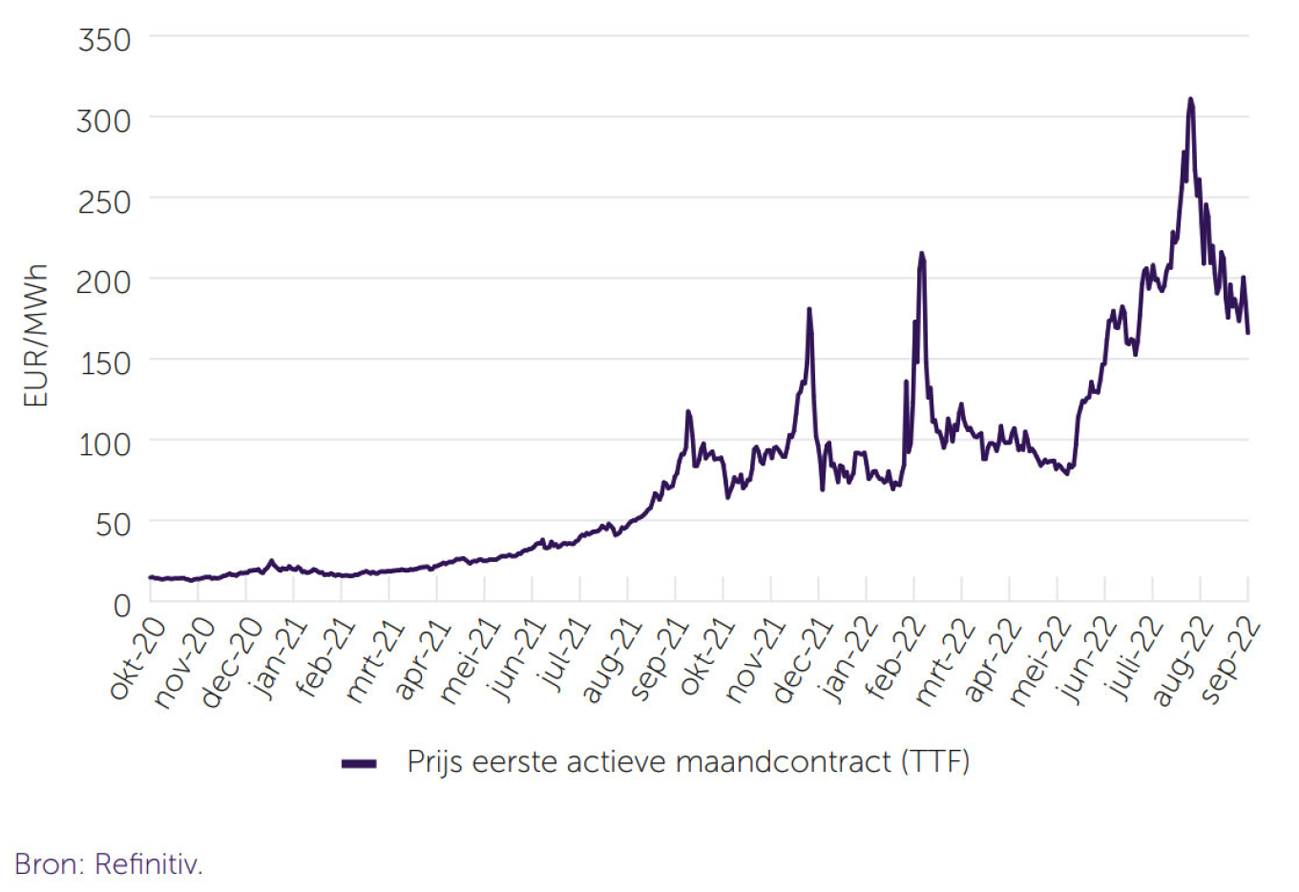Figuur 1. TTF-gasprijs (van het meest liquide contract (fronth-month). Bron: AFM Trendzicht 2023 (figuur 11).