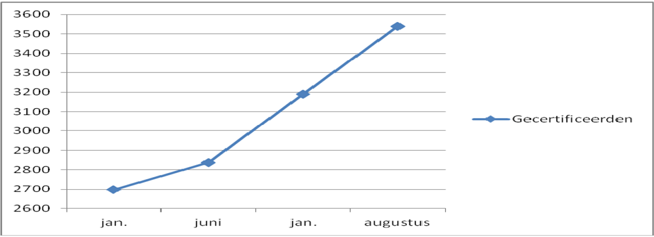 Figuur 3. Gecertificeerde ondernemingen (januari 2012-augustus 2013)