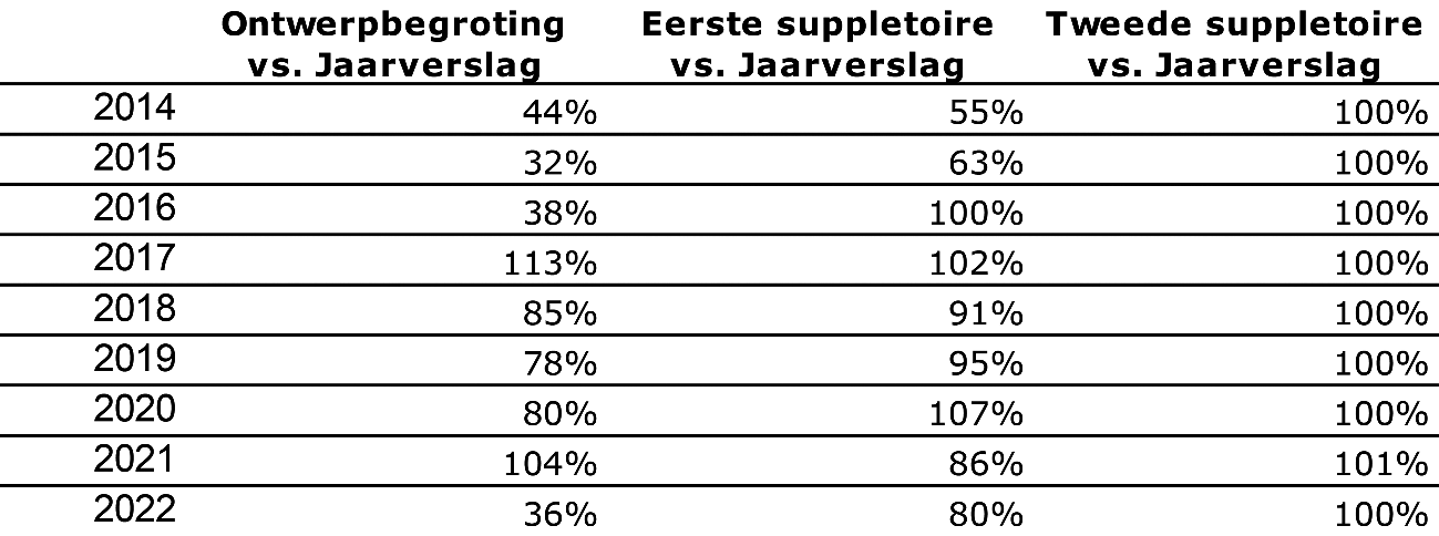 Tabel 1: Overzicht realisatie t.o.v. begrotingen