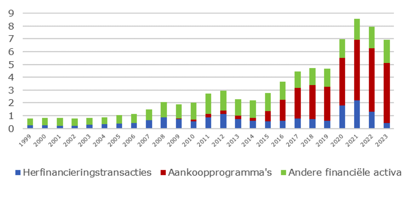 Figuur 1. Geconsolideerde balans Eurosysteem EUR bjn.