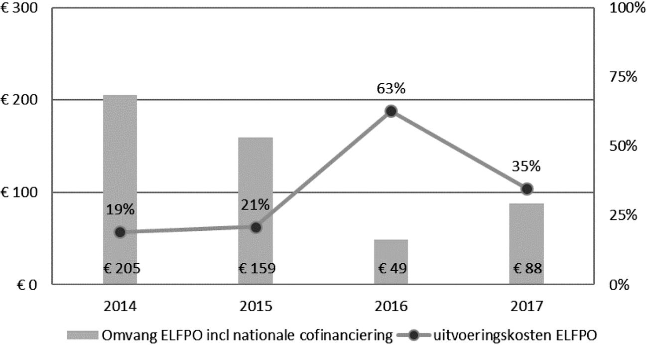 Figuur 7. ELFPO (POP), uitvoeringskosten in verhouding tot de totale subsidieomvang (mln. euro per jaar)