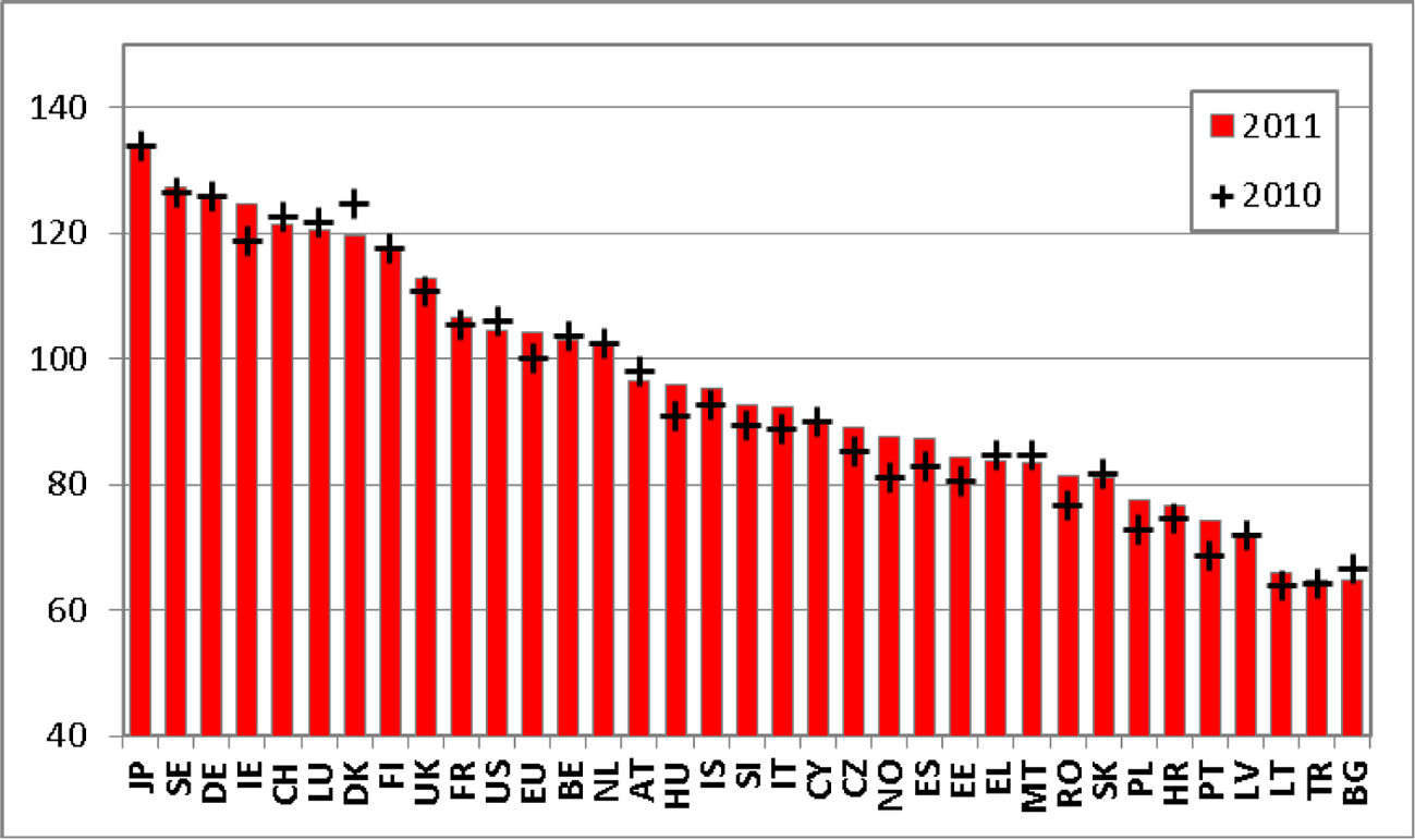 Figuur 1: de ranglijst van landen op basis van de voorgestelde indicator.