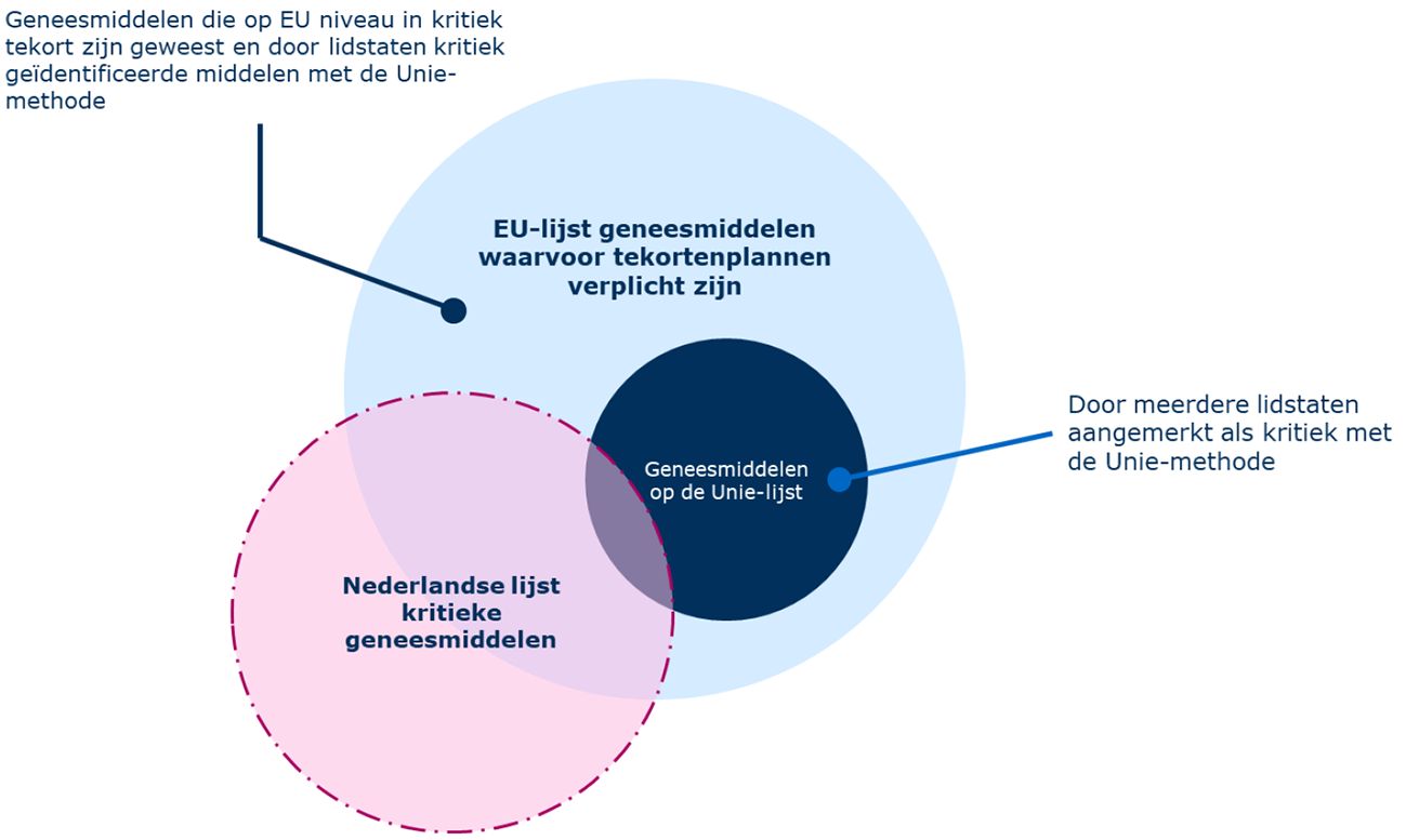 Afbeelding 2. Overzicht tekortenplannen
