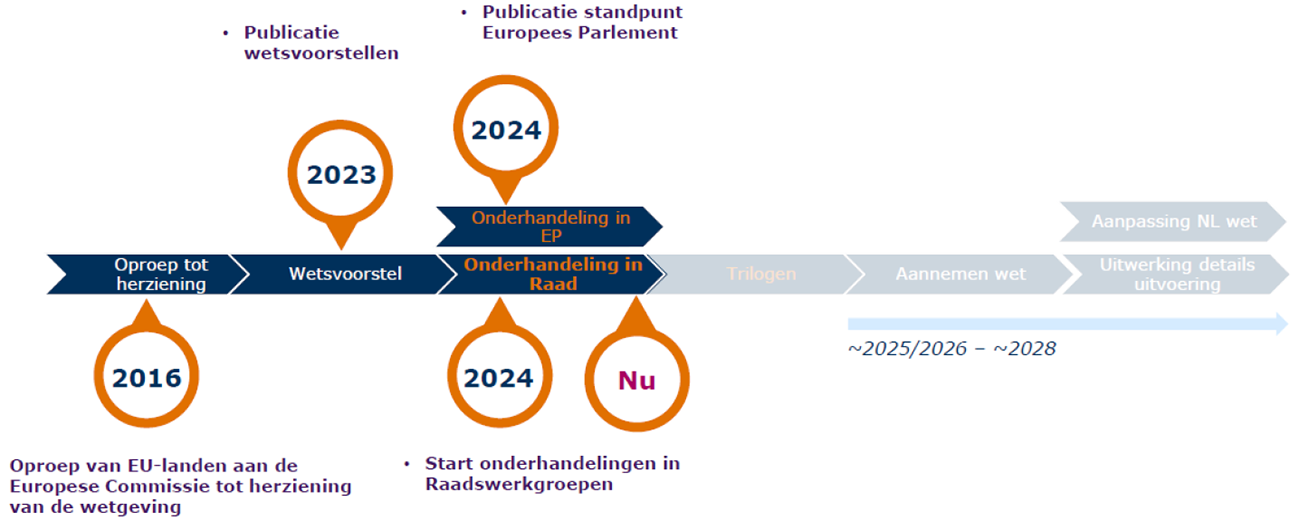 Afbeelding 3. Tijdpad onderhandelingen