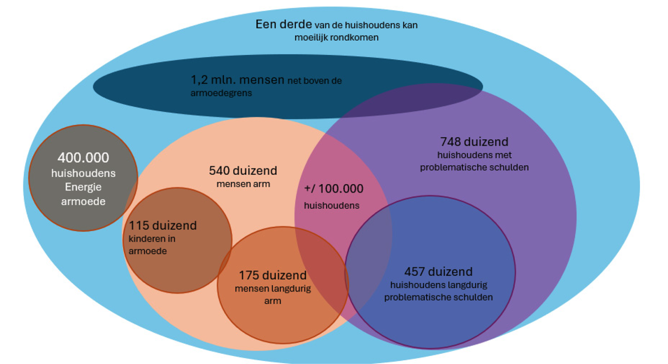 Figuur 1. Armoede en schulden in Nederland1