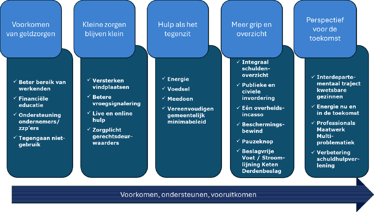 Figuur 2 Schematische weergave van de programmalijnen