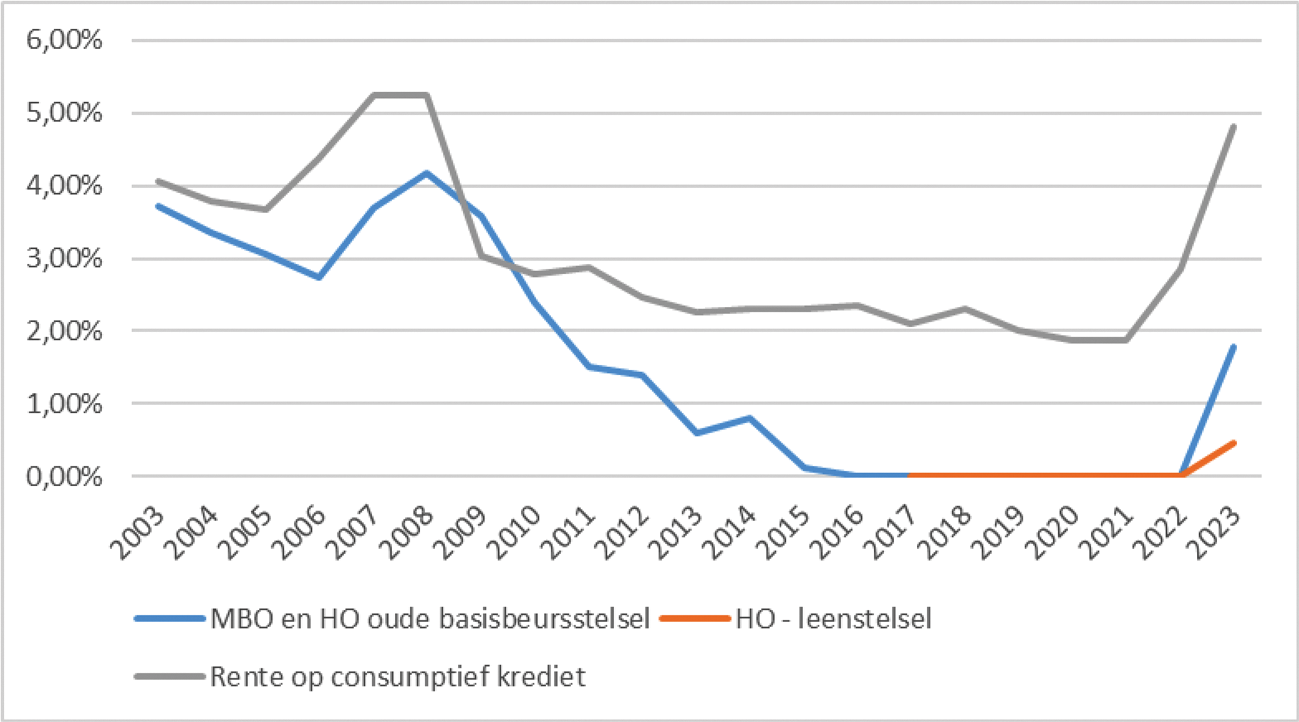 Figuur 2: rente op studielening en rente op consumptief krediet (Bron: DNB)1,2