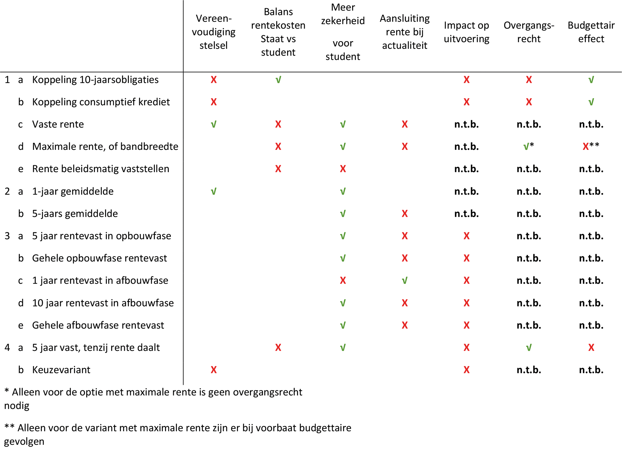 Tabel 4: overzicht van gevolgen alternatieve beleidsopties