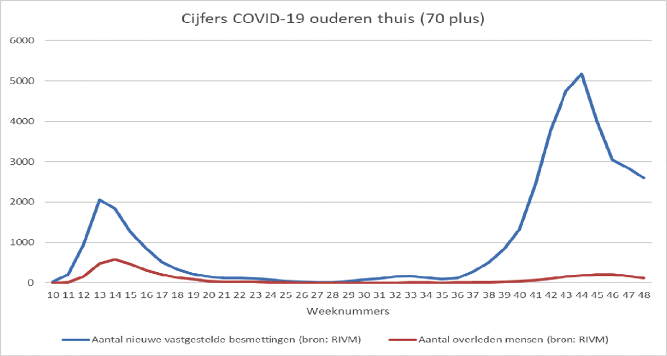 Figuur 7: Cijfers COVID-19 ouderen thuis (70 plus)