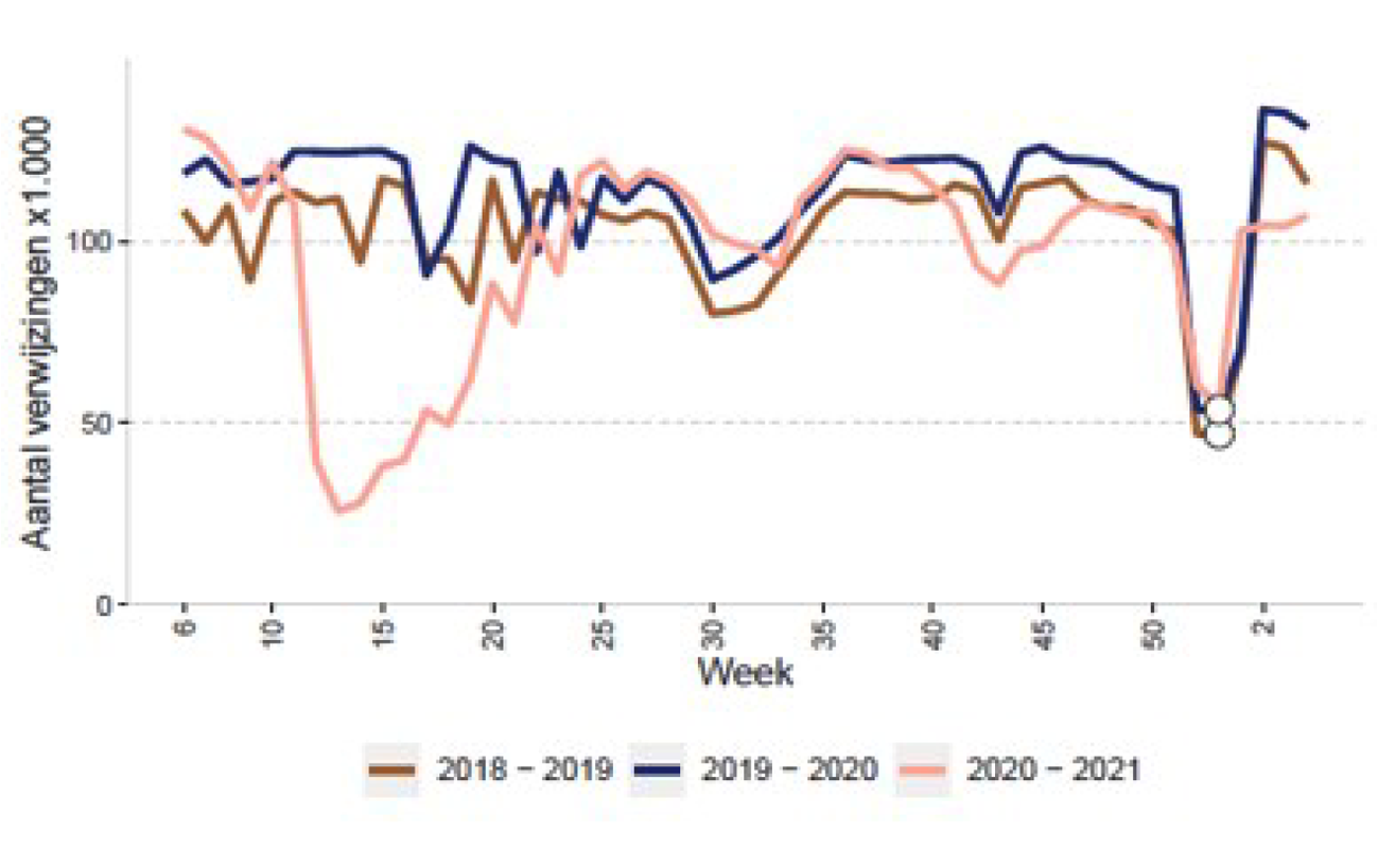 Figuur 3. Landelijk verwijsvolume 2018–2020 per week. Bron: NZa