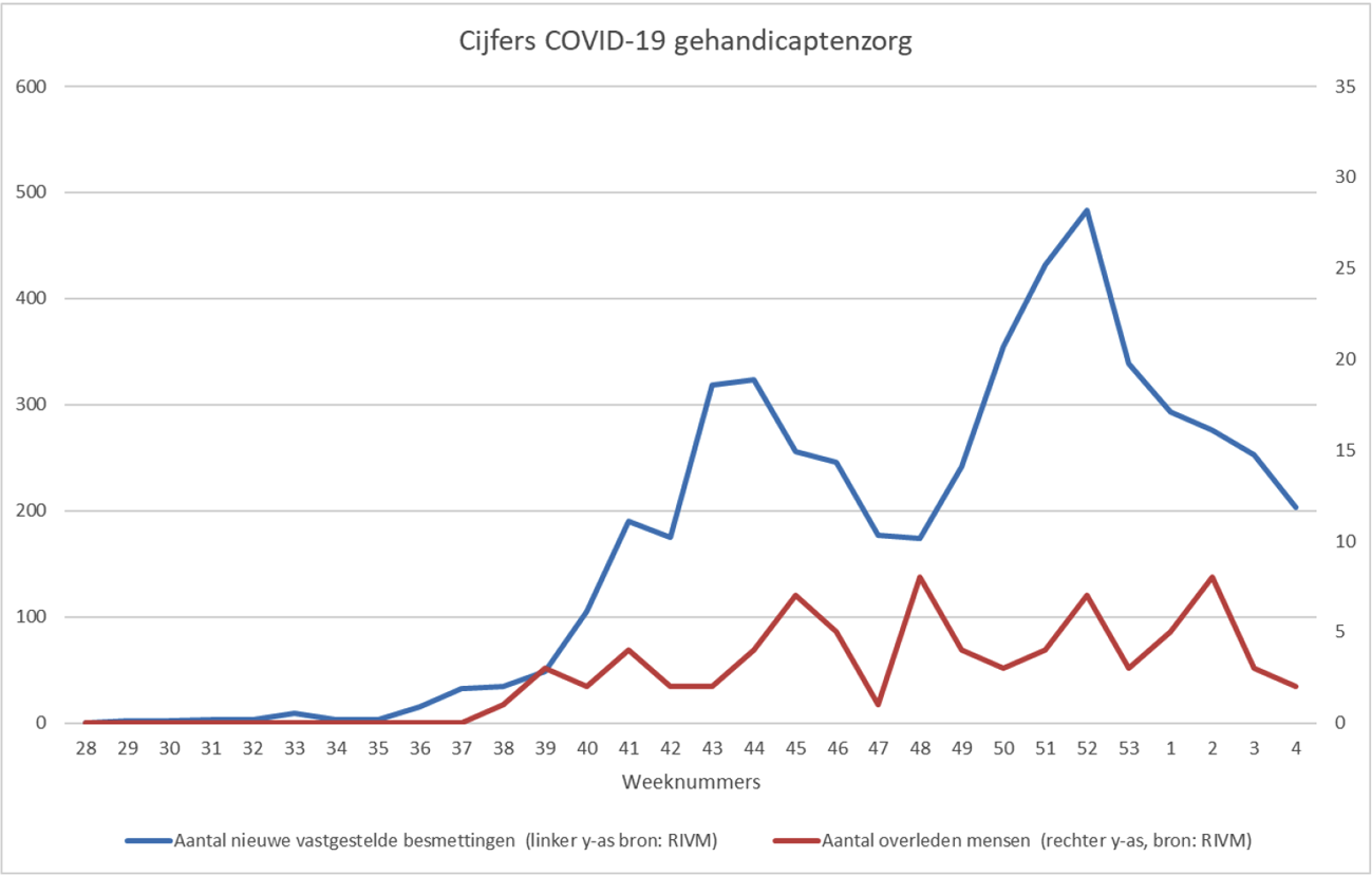 Figuur 7. Cijfers COVID-19 gehandicaptenzorg