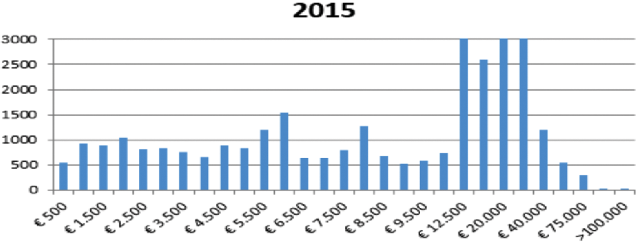 Tabel: aantal budgetten Jeugdwet in 2015