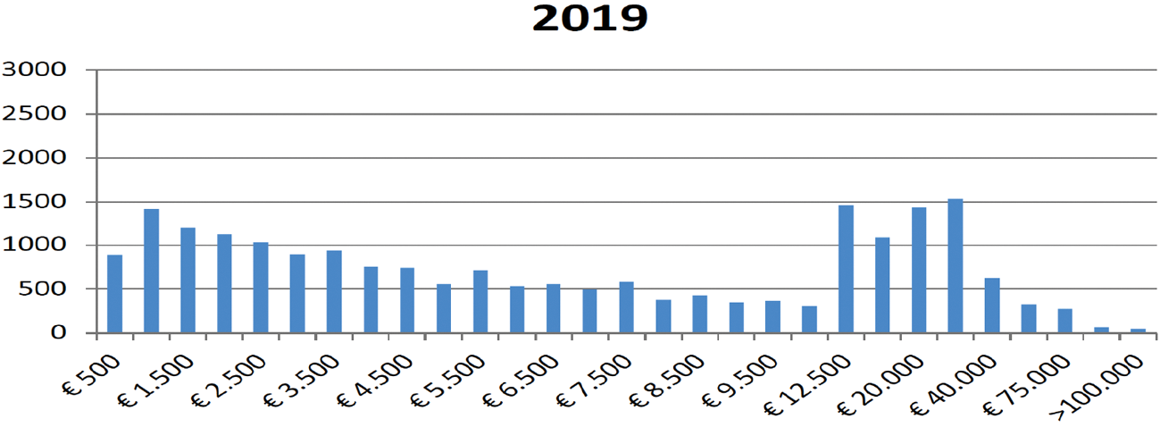 Tabel: aantal budgetten Jeugdwet in 2019